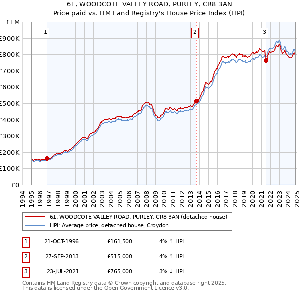 61, WOODCOTE VALLEY ROAD, PURLEY, CR8 3AN: Price paid vs HM Land Registry's House Price Index