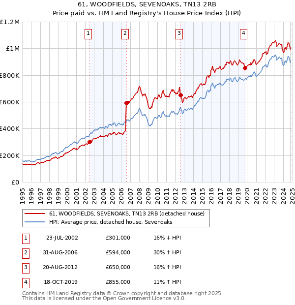 61, WOODFIELDS, SEVENOAKS, TN13 2RB: Price paid vs HM Land Registry's House Price Index