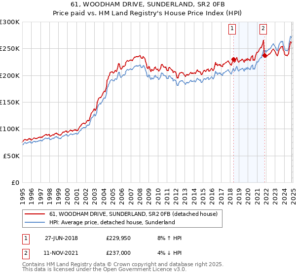 61, WOODHAM DRIVE, SUNDERLAND, SR2 0FB: Price paid vs HM Land Registry's House Price Index