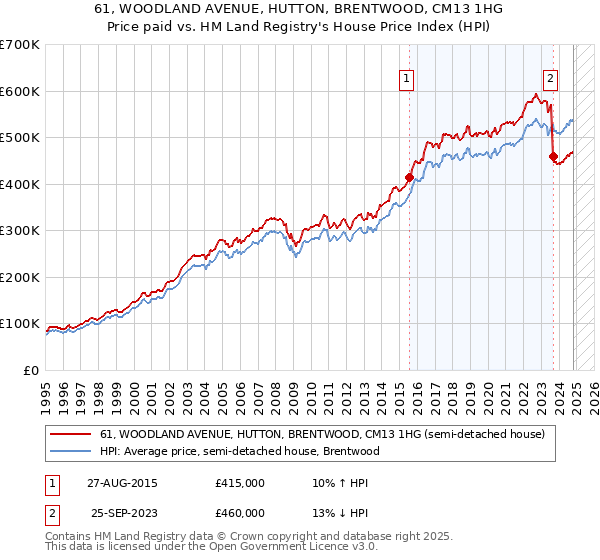 61, WOODLAND AVENUE, HUTTON, BRENTWOOD, CM13 1HG: Price paid vs HM Land Registry's House Price Index