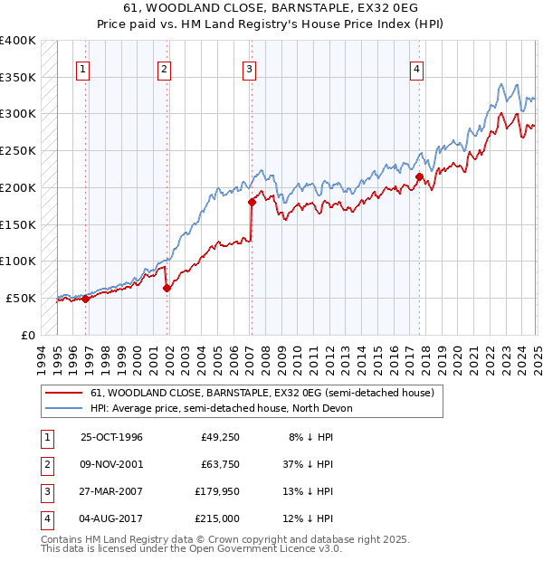 61, WOODLAND CLOSE, BARNSTAPLE, EX32 0EG: Price paid vs HM Land Registry's House Price Index