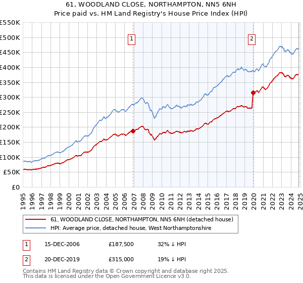 61, WOODLAND CLOSE, NORTHAMPTON, NN5 6NH: Price paid vs HM Land Registry's House Price Index