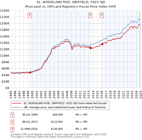 61, WOODLAND RISE, DRIFFIELD, YO25 5JD: Price paid vs HM Land Registry's House Price Index