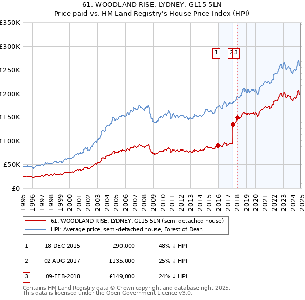 61, WOODLAND RISE, LYDNEY, GL15 5LN: Price paid vs HM Land Registry's House Price Index