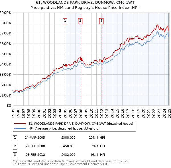 61, WOODLANDS PARK DRIVE, DUNMOW, CM6 1WT: Price paid vs HM Land Registry's House Price Index