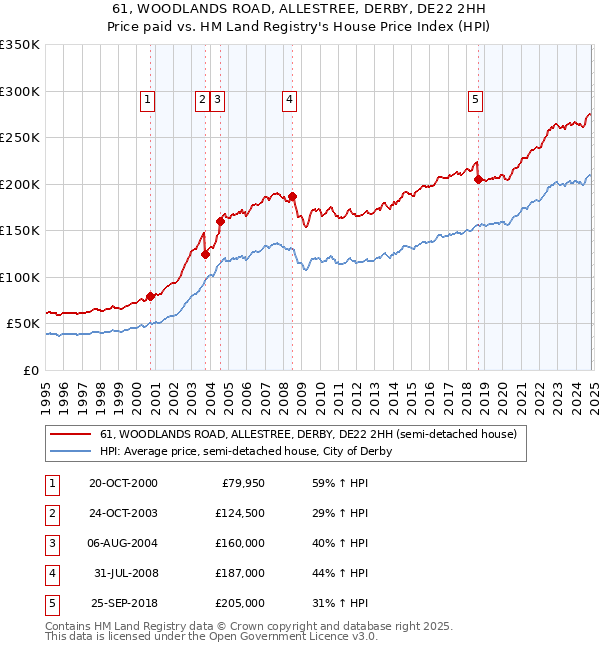 61, WOODLANDS ROAD, ALLESTREE, DERBY, DE22 2HH: Price paid vs HM Land Registry's House Price Index