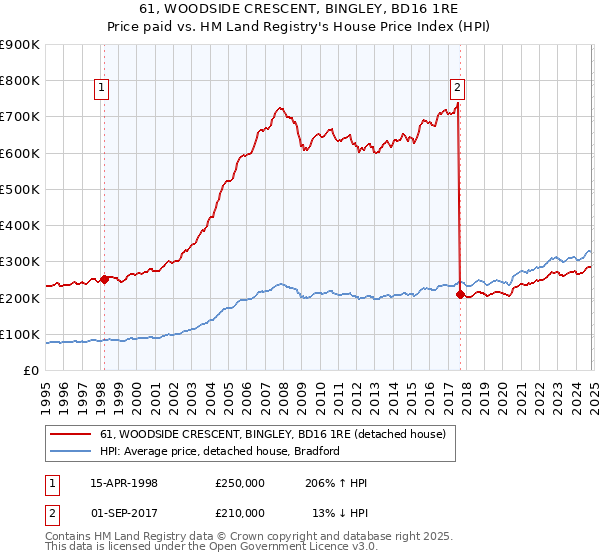 61, WOODSIDE CRESCENT, BINGLEY, BD16 1RE: Price paid vs HM Land Registry's House Price Index