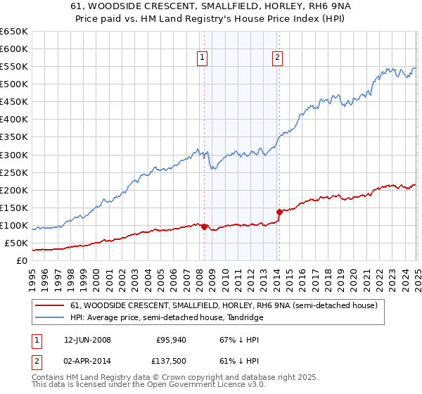 61, WOODSIDE CRESCENT, SMALLFIELD, HORLEY, RH6 9NA: Price paid vs HM Land Registry's House Price Index