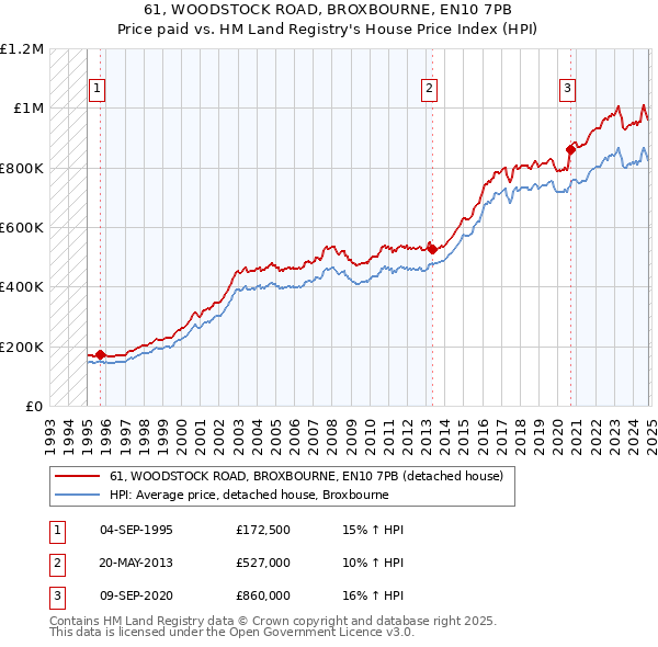 61, WOODSTOCK ROAD, BROXBOURNE, EN10 7PB: Price paid vs HM Land Registry's House Price Index