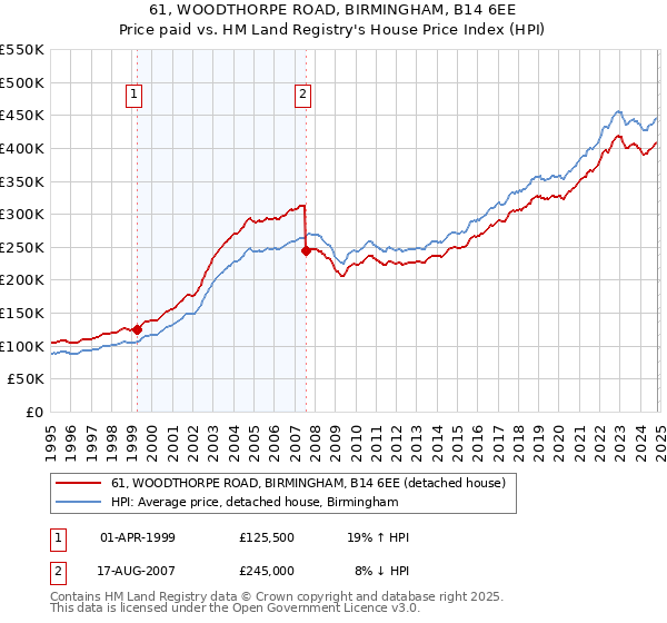 61, WOODTHORPE ROAD, BIRMINGHAM, B14 6EE: Price paid vs HM Land Registry's House Price Index