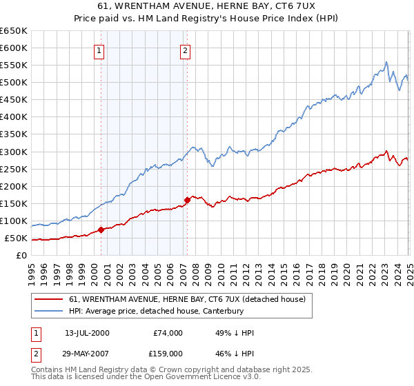 61, WRENTHAM AVENUE, HERNE BAY, CT6 7UX: Price paid vs HM Land Registry's House Price Index