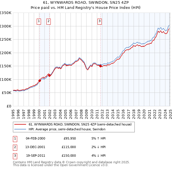 61, WYNWARDS ROAD, SWINDON, SN25 4ZP: Price paid vs HM Land Registry's House Price Index