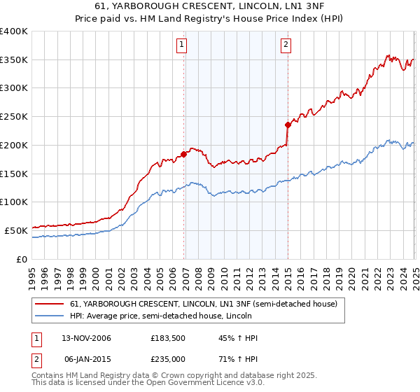 61, YARBOROUGH CRESCENT, LINCOLN, LN1 3NF: Price paid vs HM Land Registry's House Price Index