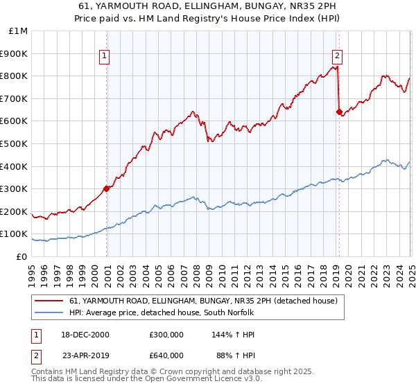 61, YARMOUTH ROAD, ELLINGHAM, BUNGAY, NR35 2PH: Price paid vs HM Land Registry's House Price Index