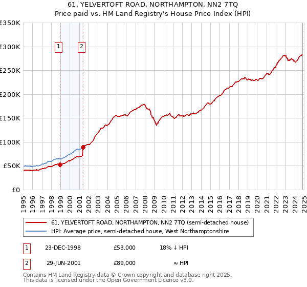 61, YELVERTOFT ROAD, NORTHAMPTON, NN2 7TQ: Price paid vs HM Land Registry's House Price Index