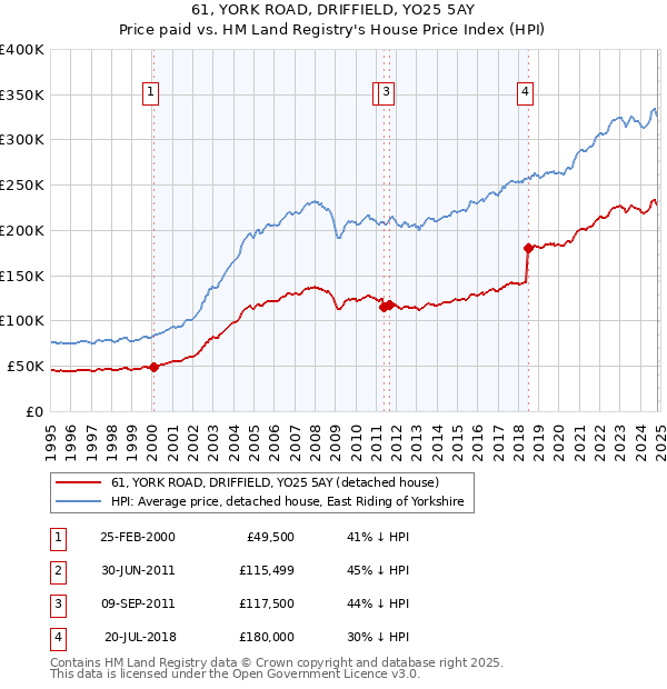 61, YORK ROAD, DRIFFIELD, YO25 5AY: Price paid vs HM Land Registry's House Price Index