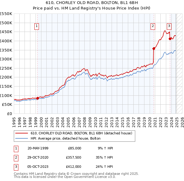 610, CHORLEY OLD ROAD, BOLTON, BL1 6BH: Price paid vs HM Land Registry's House Price Index