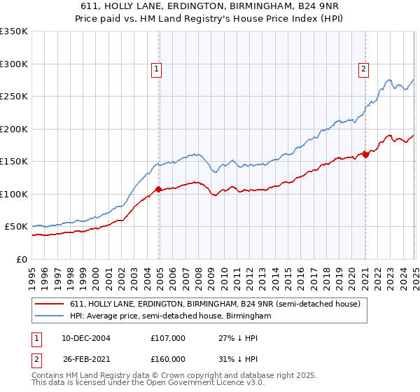 611, HOLLY LANE, ERDINGTON, BIRMINGHAM, B24 9NR: Price paid vs HM Land Registry's House Price Index