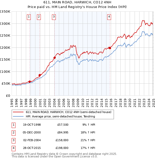 611, MAIN ROAD, HARWICH, CO12 4NH: Price paid vs HM Land Registry's House Price Index