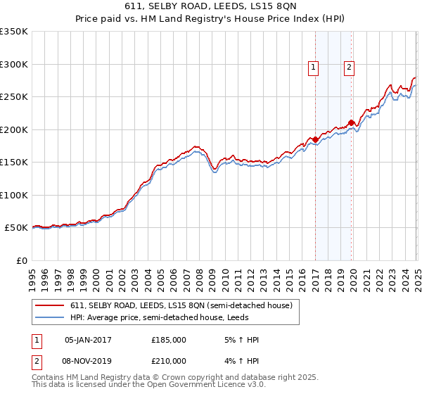 611, SELBY ROAD, LEEDS, LS15 8QN: Price paid vs HM Land Registry's House Price Index