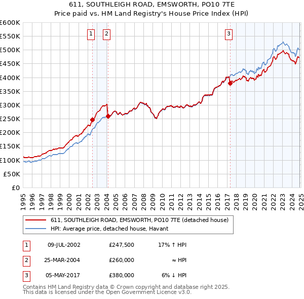 611, SOUTHLEIGH ROAD, EMSWORTH, PO10 7TE: Price paid vs HM Land Registry's House Price Index