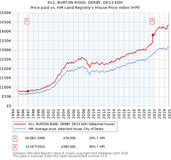 612, BURTON ROAD, DERBY, DE23 6DH: Price paid vs HM Land Registry's House Price Index