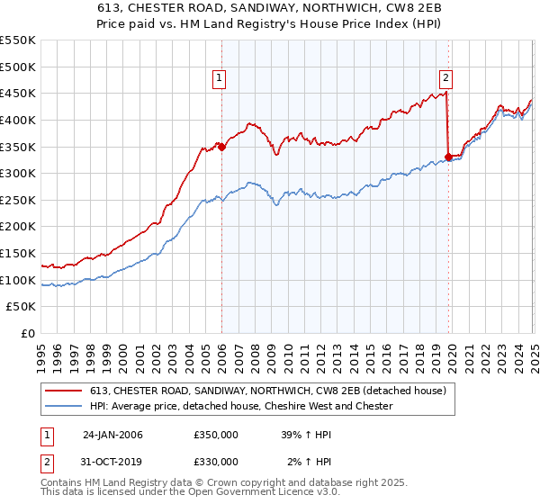 613, CHESTER ROAD, SANDIWAY, NORTHWICH, CW8 2EB: Price paid vs HM Land Registry's House Price Index