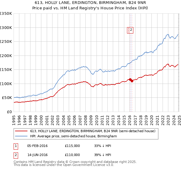 613, HOLLY LANE, ERDINGTON, BIRMINGHAM, B24 9NR: Price paid vs HM Land Registry's House Price Index