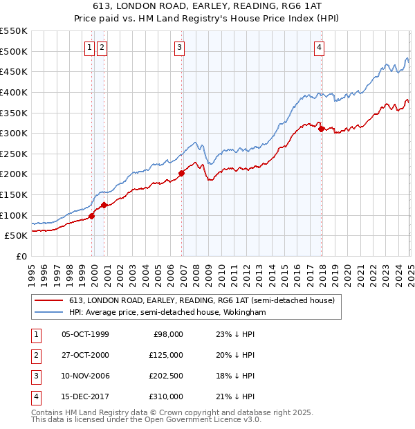 613, LONDON ROAD, EARLEY, READING, RG6 1AT: Price paid vs HM Land Registry's House Price Index