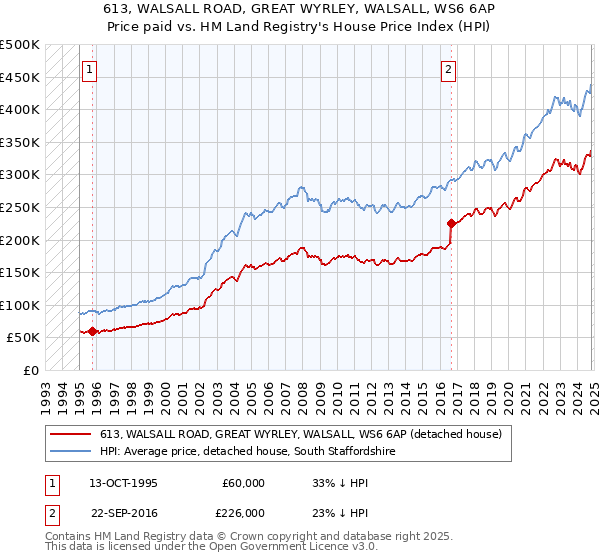 613, WALSALL ROAD, GREAT WYRLEY, WALSALL, WS6 6AP: Price paid vs HM Land Registry's House Price Index