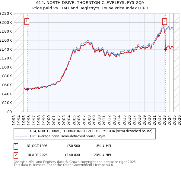 614, NORTH DRIVE, THORNTON-CLEVELEYS, FY5 2QA: Price paid vs HM Land Registry's House Price Index