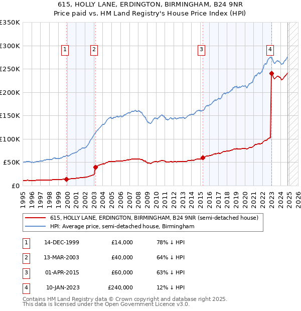 615, HOLLY LANE, ERDINGTON, BIRMINGHAM, B24 9NR: Price paid vs HM Land Registry's House Price Index