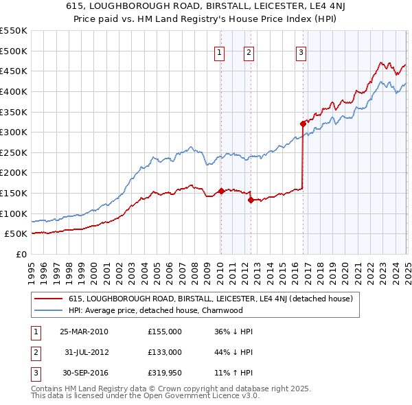 615, LOUGHBOROUGH ROAD, BIRSTALL, LEICESTER, LE4 4NJ: Price paid vs HM Land Registry's House Price Index