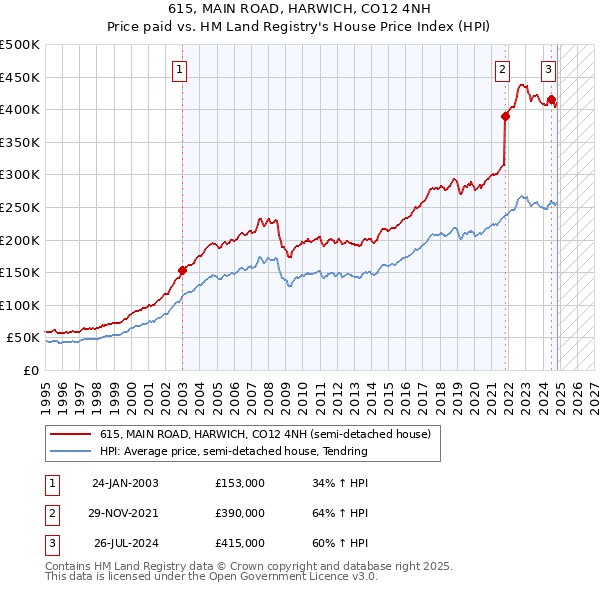 615, MAIN ROAD, HARWICH, CO12 4NH: Price paid vs HM Land Registry's House Price Index