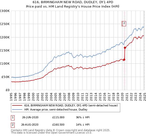 616, BIRMINGHAM NEW ROAD, DUDLEY, DY1 4PD: Price paid vs HM Land Registry's House Price Index