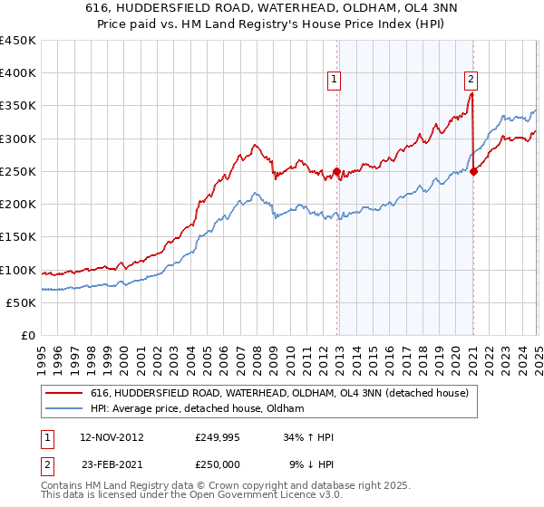 616, HUDDERSFIELD ROAD, WATERHEAD, OLDHAM, OL4 3NN: Price paid vs HM Land Registry's House Price Index