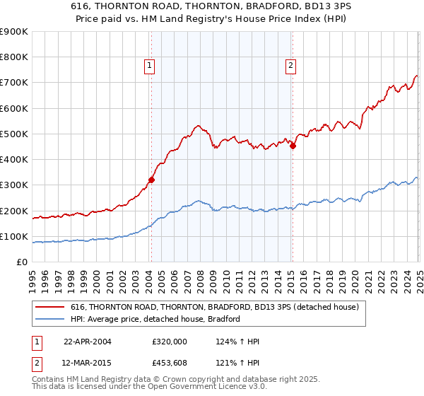 616, THORNTON ROAD, THORNTON, BRADFORD, BD13 3PS: Price paid vs HM Land Registry's House Price Index