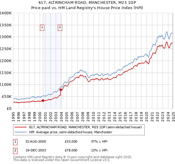 617, ALTRINCHAM ROAD, MANCHESTER, M23 1DP: Price paid vs HM Land Registry's House Price Index