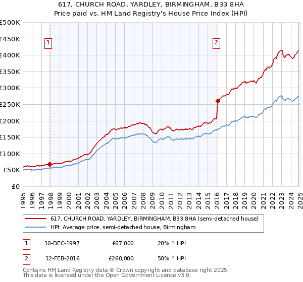 617, CHURCH ROAD, YARDLEY, BIRMINGHAM, B33 8HA: Price paid vs HM Land Registry's House Price Index