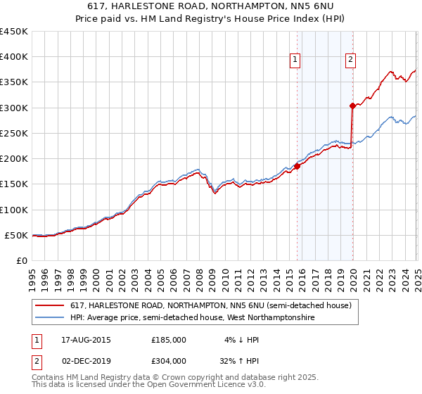 617, HARLESTONE ROAD, NORTHAMPTON, NN5 6NU: Price paid vs HM Land Registry's House Price Index