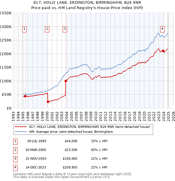 617, HOLLY LANE, ERDINGTON, BIRMINGHAM, B24 9NR: Price paid vs HM Land Registry's House Price Index