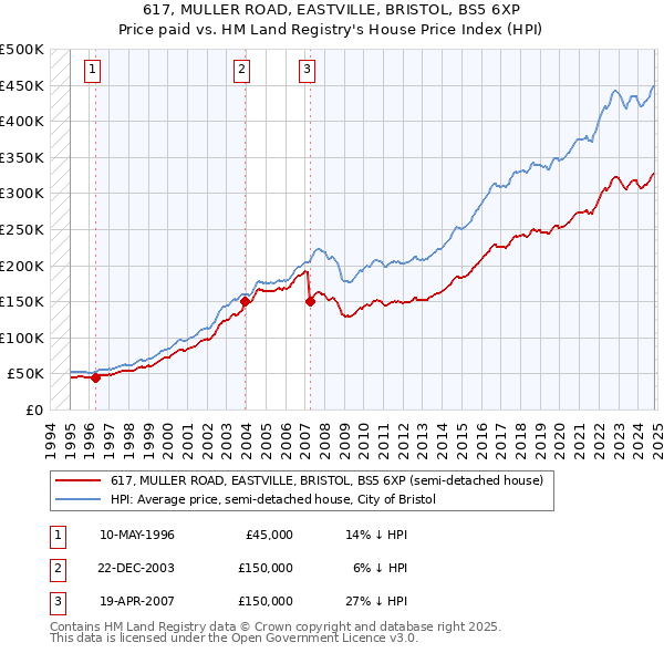 617, MULLER ROAD, EASTVILLE, BRISTOL, BS5 6XP: Price paid vs HM Land Registry's House Price Index