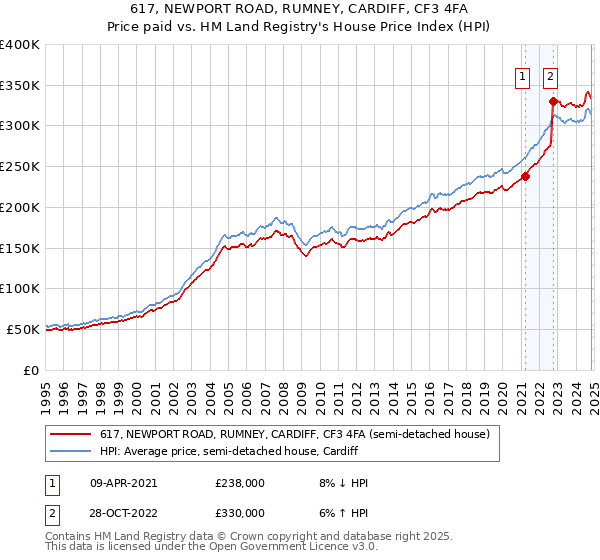 617, NEWPORT ROAD, RUMNEY, CARDIFF, CF3 4FA: Price paid vs HM Land Registry's House Price Index