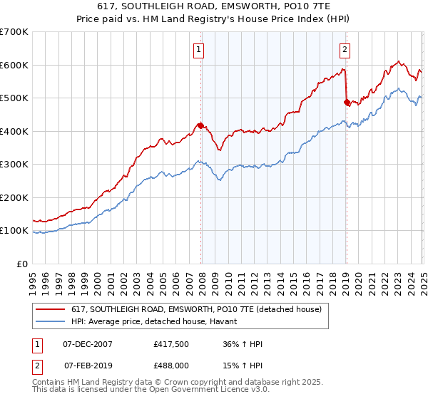 617, SOUTHLEIGH ROAD, EMSWORTH, PO10 7TE: Price paid vs HM Land Registry's House Price Index