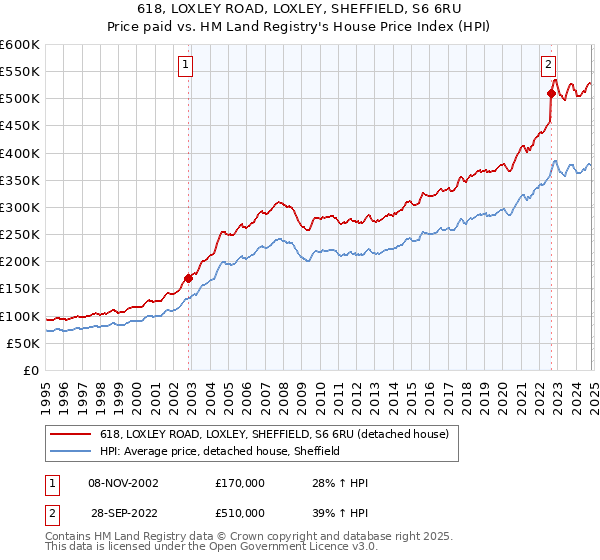 618, LOXLEY ROAD, LOXLEY, SHEFFIELD, S6 6RU: Price paid vs HM Land Registry's House Price Index