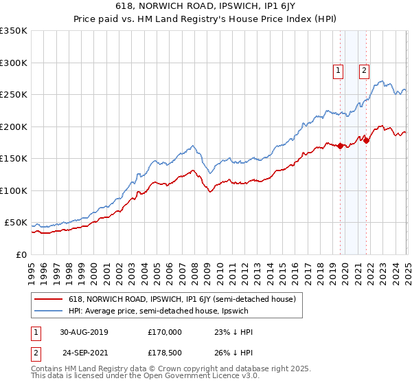 618, NORWICH ROAD, IPSWICH, IP1 6JY: Price paid vs HM Land Registry's House Price Index