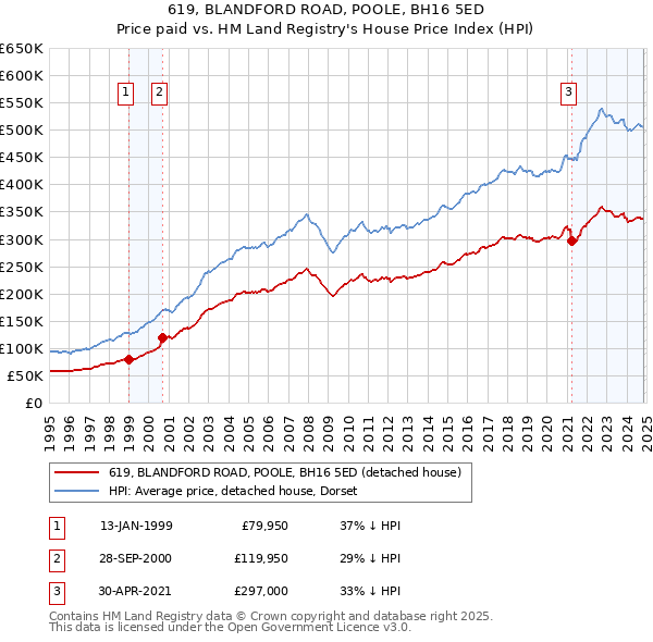 619, BLANDFORD ROAD, POOLE, BH16 5ED: Price paid vs HM Land Registry's House Price Index