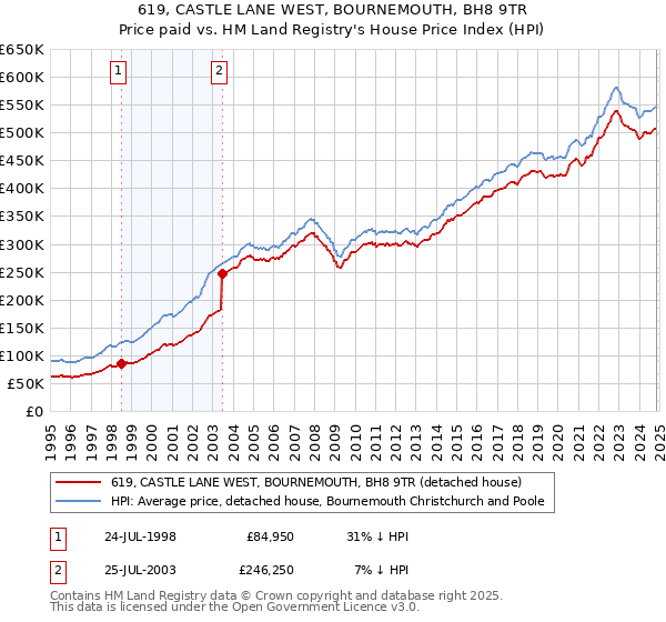 619, CASTLE LANE WEST, BOURNEMOUTH, BH8 9TR: Price paid vs HM Land Registry's House Price Index