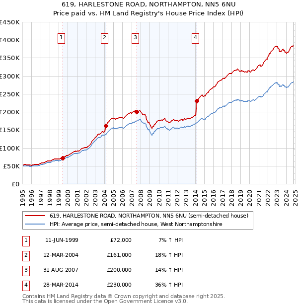 619, HARLESTONE ROAD, NORTHAMPTON, NN5 6NU: Price paid vs HM Land Registry's House Price Index