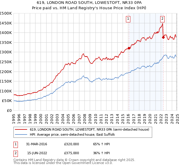 619, LONDON ROAD SOUTH, LOWESTOFT, NR33 0PA: Price paid vs HM Land Registry's House Price Index